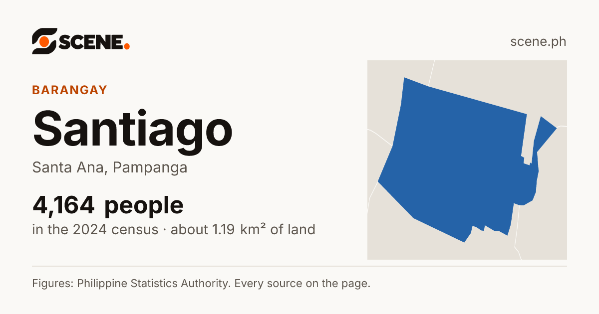Santiago, Santa Ana, barangay: 4,164 people in the 2024 census