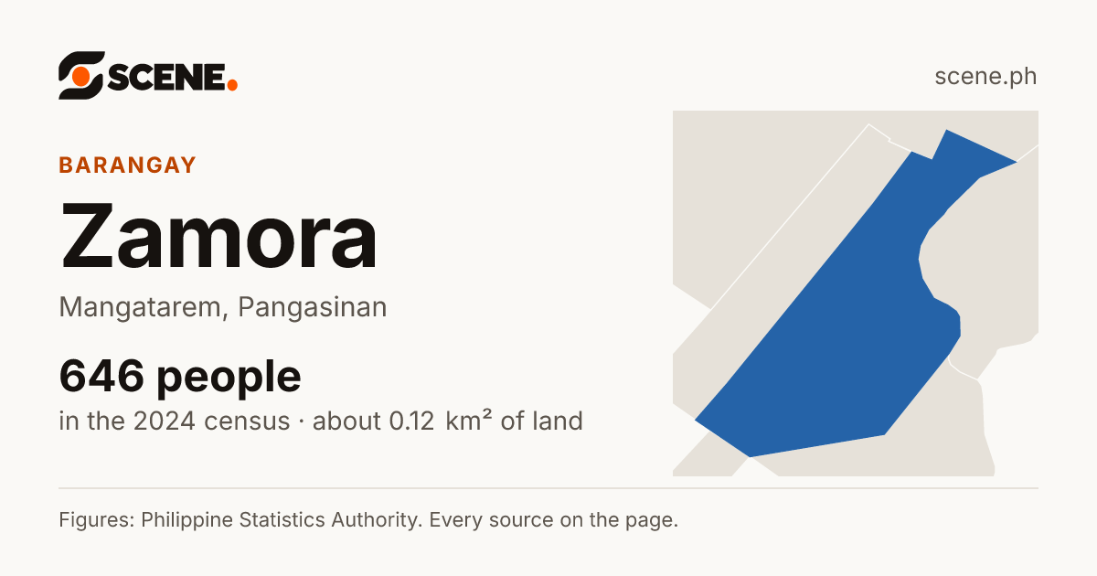 Zamora, Mangatarem, barangay: 646 people in the 2024 census