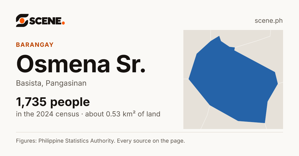 Osmena Sr., Basista, barangay: 1,735 people in the 2024 census