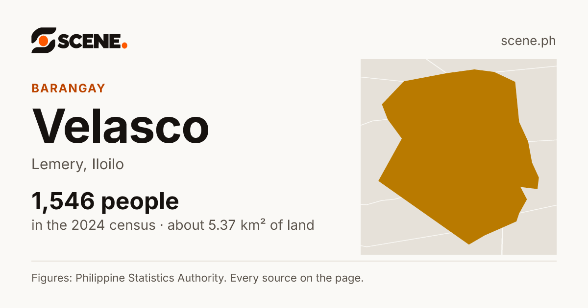 Velasco, Lemery, barangay: 1,546 people in the 2024 census