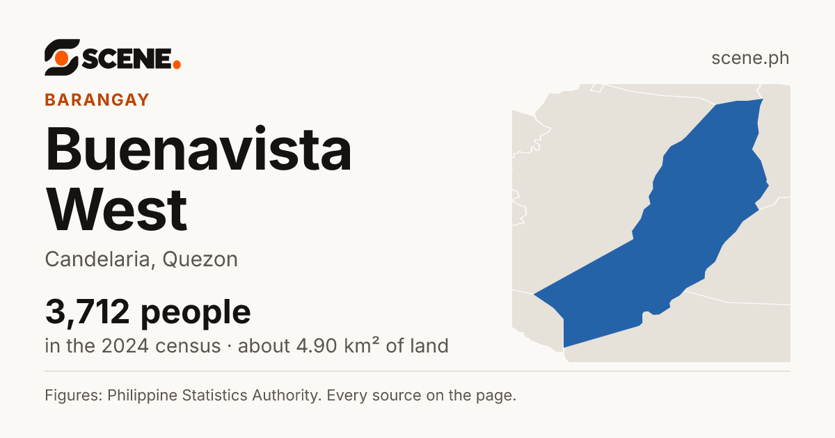 Buenavista West, Candelaria, barangay: 3,712 people in the 2024 census