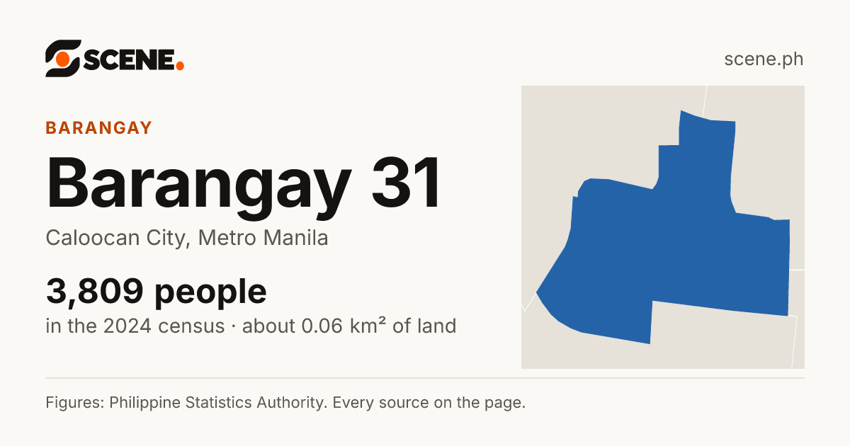 Barangay 31, Caloocan City, barangay: 3,809 people in the 2024 census