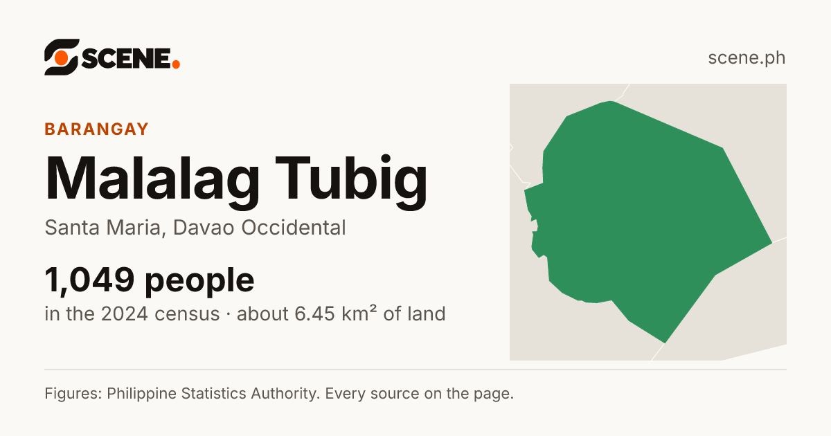 Malalag Tubig, Santa Maria, barangay: 1,049 people in the 2024 census