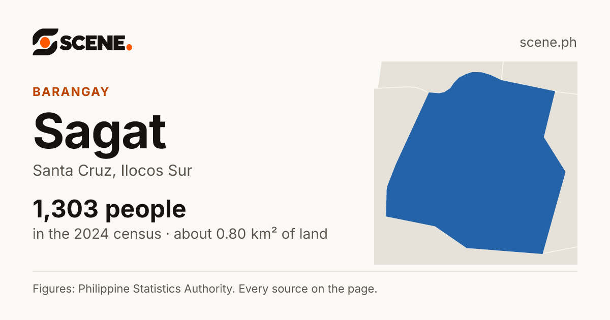 Sagat, Santa Cruz, barangay: 1,303 people in the 2024 census