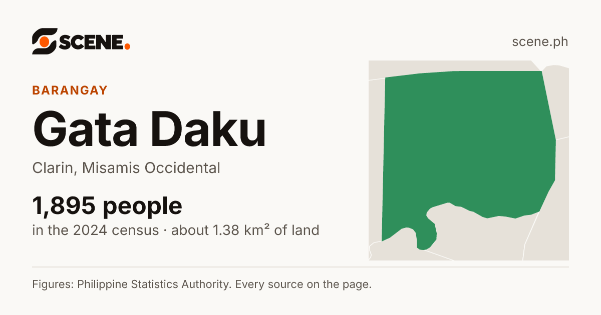 Gata Daku, Clarin, barangay: 1,895 people in the 2024 census