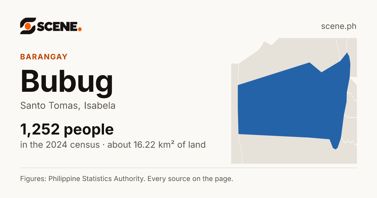Bubug, Santo Tomas, barangay: 1,252 people in the 2024 census