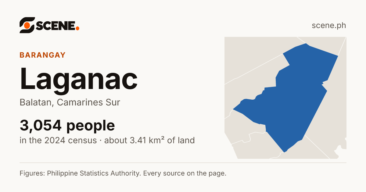 Laganac, Balatan, barangay: 3,054 people in the 2024 census
