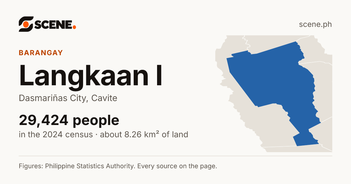 Langkaan I, Dasmariñas City, barangay: 29,424 people in the 2024 census
