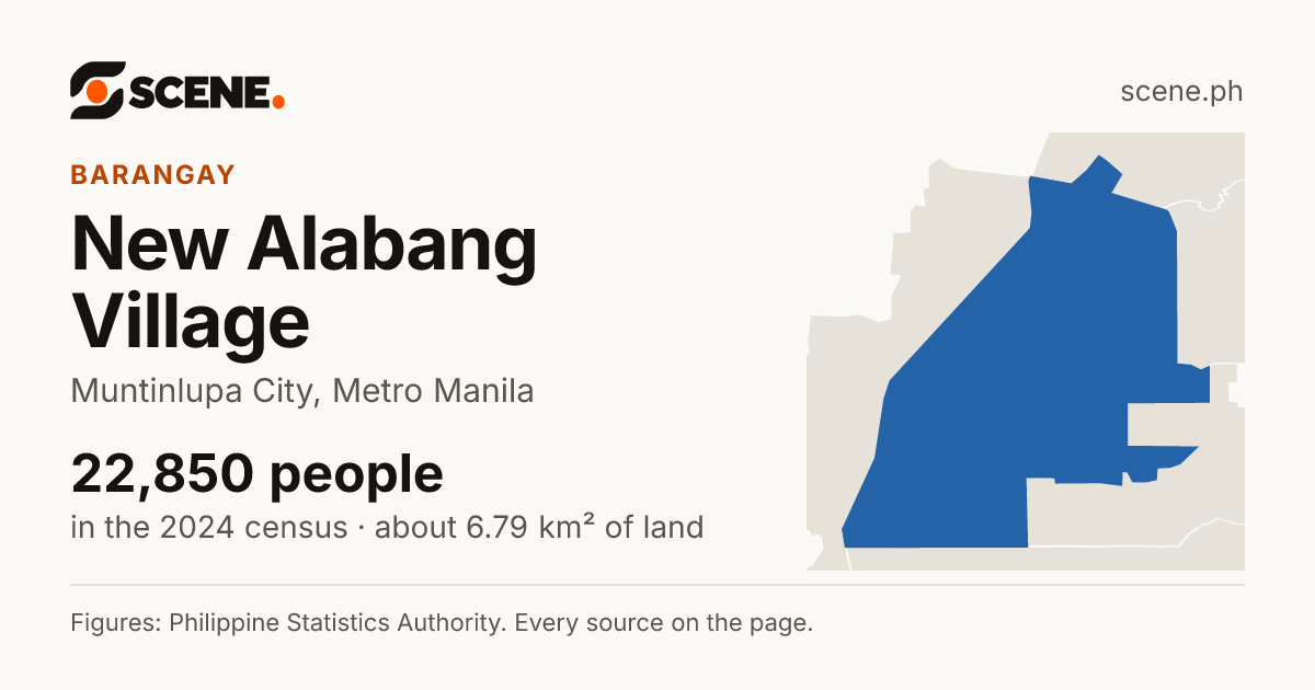 New Alabang Village, Muntinlupa City, barangay: 22,850 people in the 2024 census