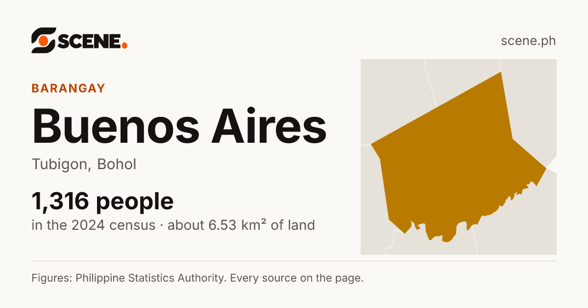 Buenos Aires, Tubigon, barangay: 1,316 people in the 2024 census