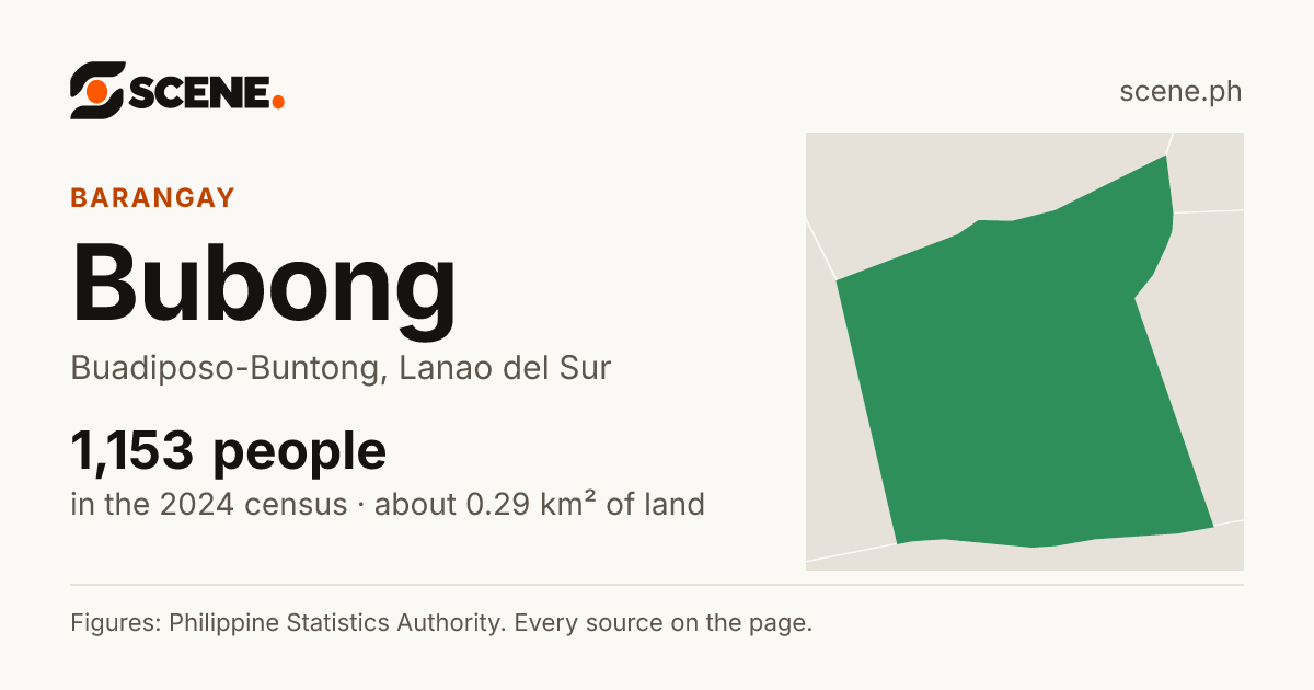 Bubong, Buadiposo-Buntong, barangay: 1,153 people in the 2024 census