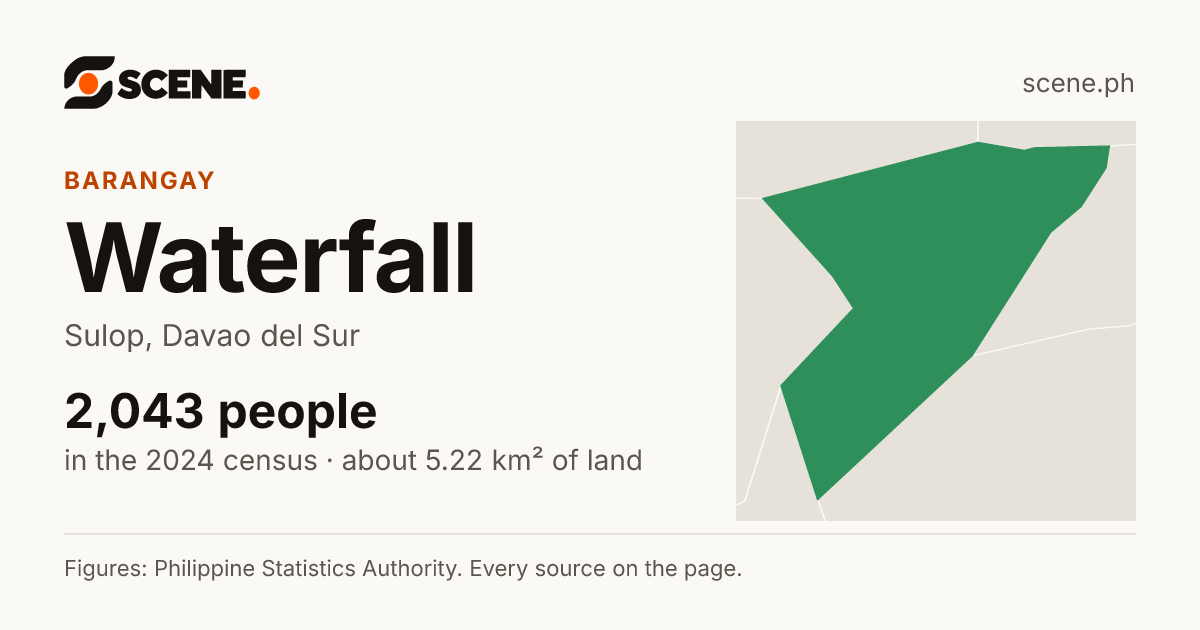 Waterfall, Sulop, barangay: 2,043 people in the 2024 census