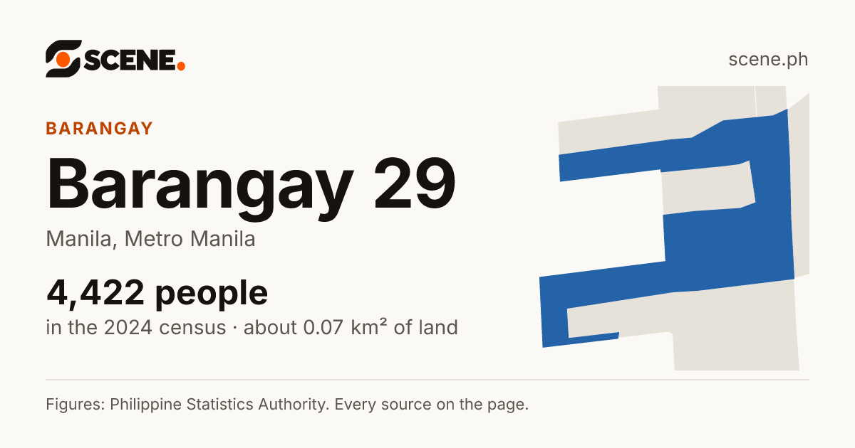 Barangay 29, Manila, barangay: 4,422 people in the 2024 census