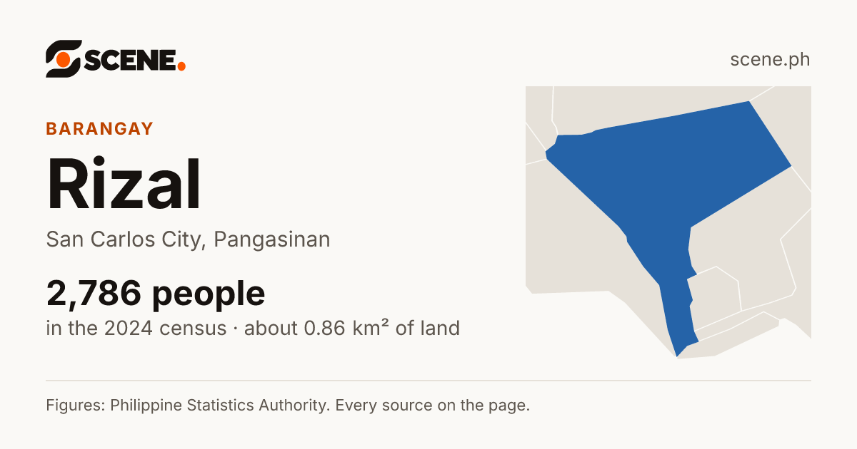 Rizal, San Carlos City, Pangasinan, barangay: 2,786 people in the 2024 census