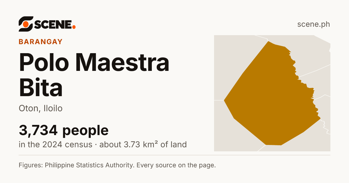Polo Maestra Bita, Oton, barangay: 3,734 people in the 2024 census