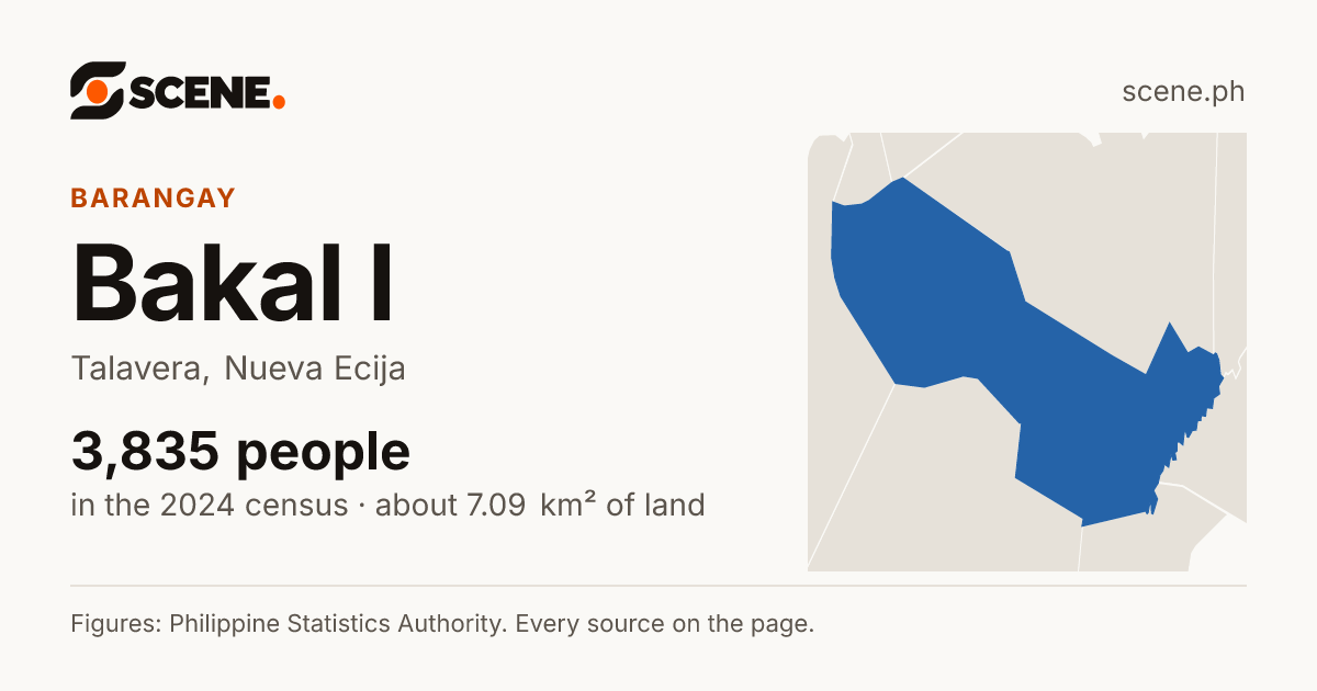 Bakal I, Talavera, barangay: 3,835 people in the 2024 census