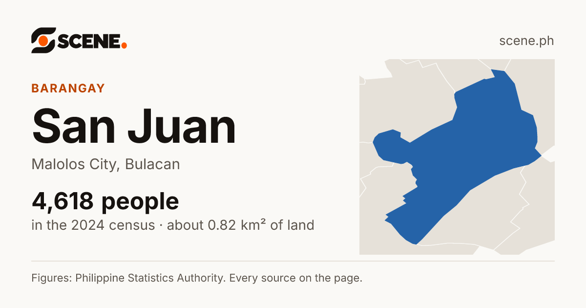 San Juan, Malolos City, barangay: 4,618 people in the 2024 census