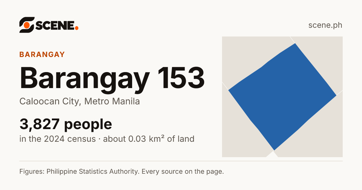 Barangay 153, Caloocan City, barangay: 3,827 people in the 2024 census