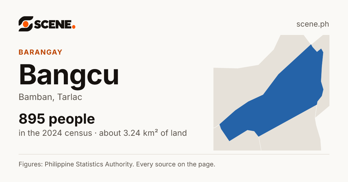 Bangcu, Bamban, barangay: 895 people in the 2024 census
