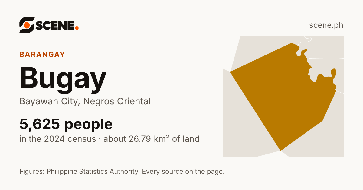 Bugay, Bayawan City, barangay: 5,625 people in the 2024 census