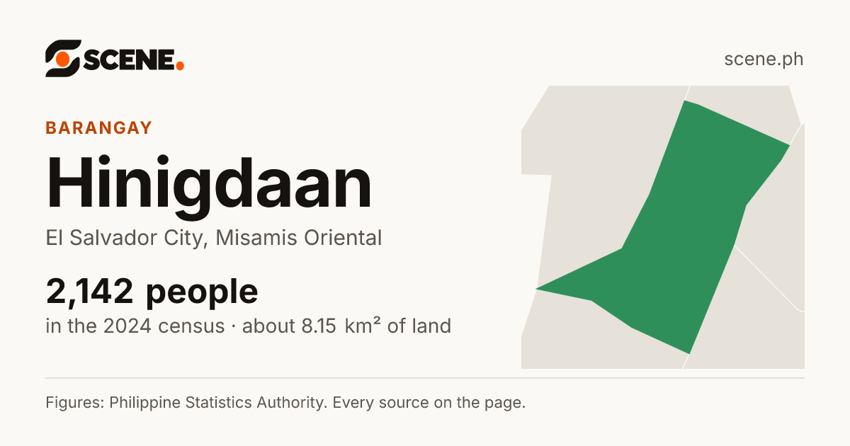 Hinigdaan, El Salvador City, barangay: 2,142 people in the 2024 census