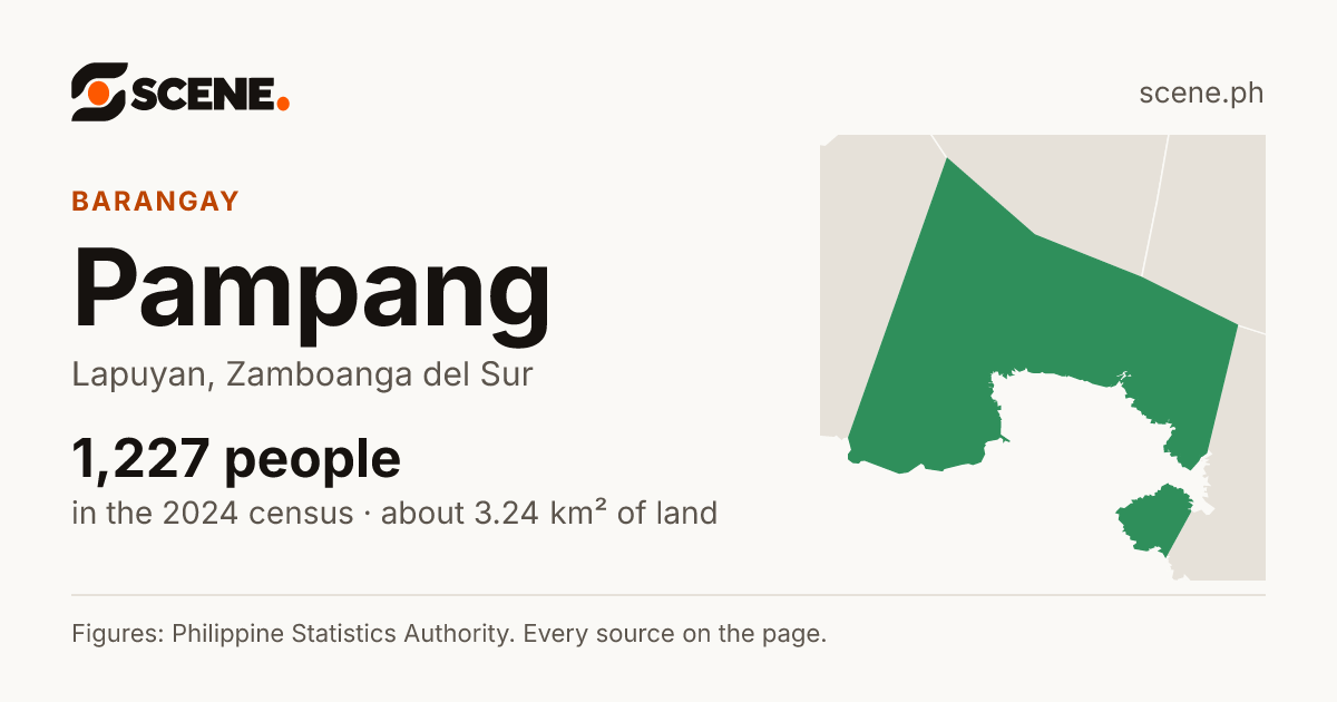 Pampang, Lapuyan, barangay: 1,227 people in the 2024 census