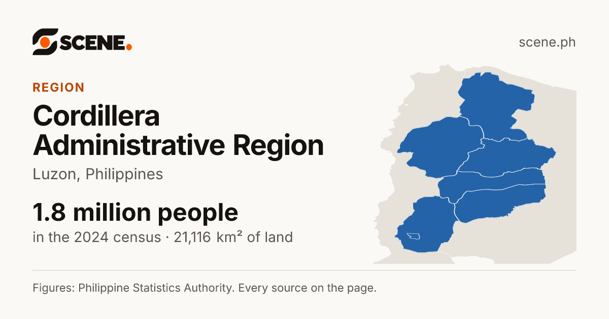 Cordillera Administrative Region, region: 1,808,985 people in the 2024 census