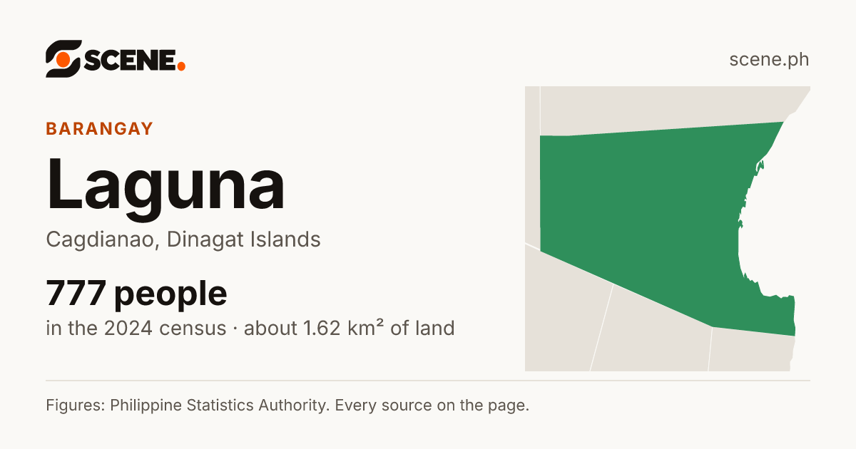 Laguna, Cagdianao, barangay: 777 people in the 2024 census