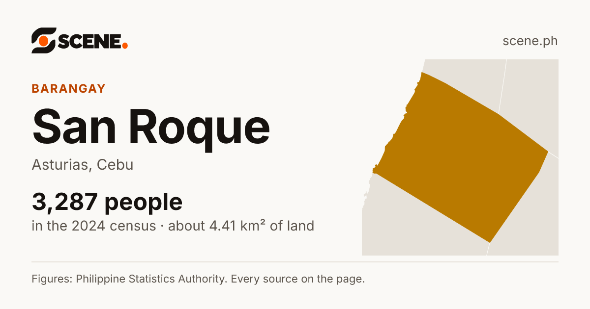 San Roque, Asturias, barangay: 3,287 people in the 2024 census