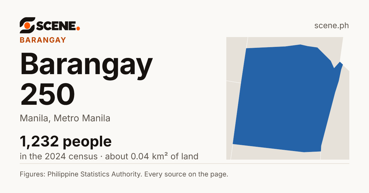 Barangay 250, Manila, barangay: 1,232 people in the 2024 census