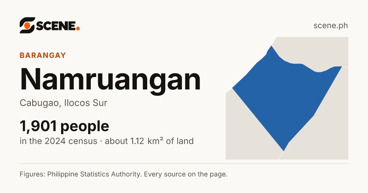 Namruangan, Cabugao, barangay: 1,901 people in the 2024 census