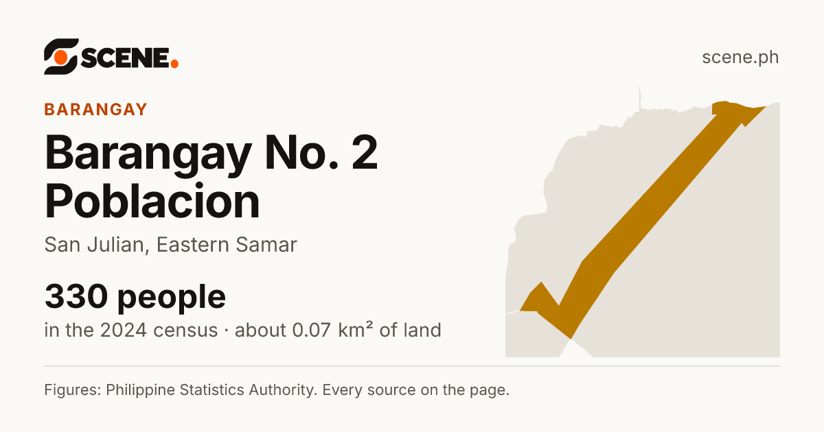 Barangay No. 2 Poblacion, San Julian, barangay: 330 people in the 2024 census