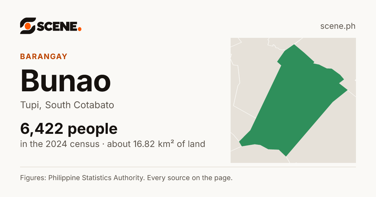 Bunao, Tupi, barangay: 6,422 people in the 2024 census