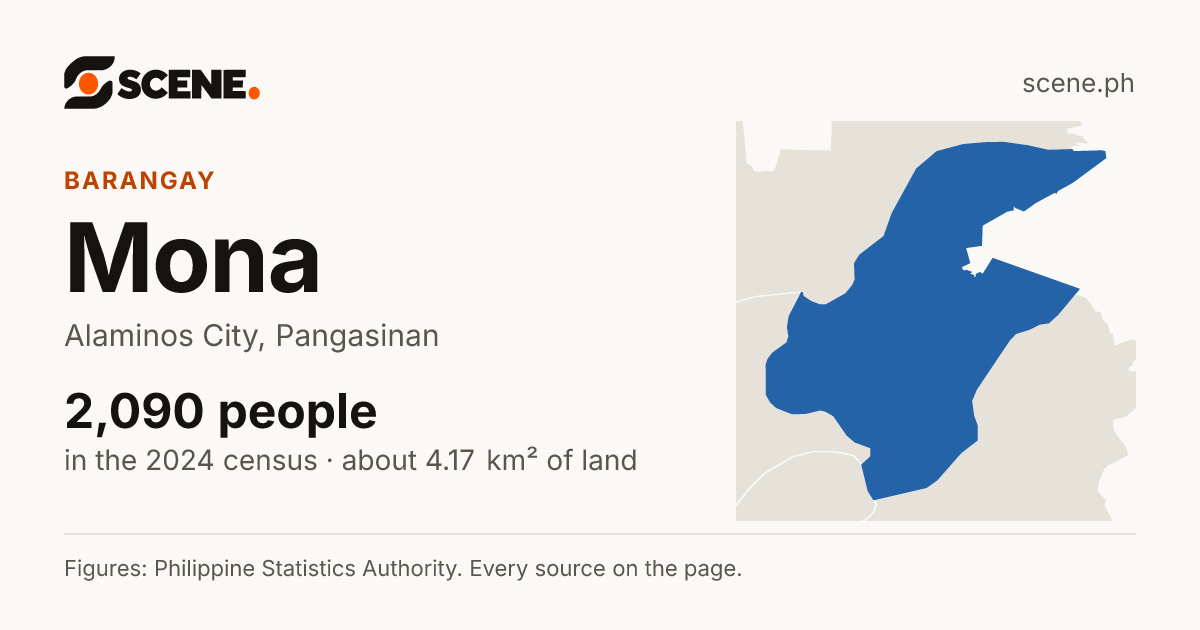 Mona, Alaminos City, barangay: 2,090 people in the 2024 census