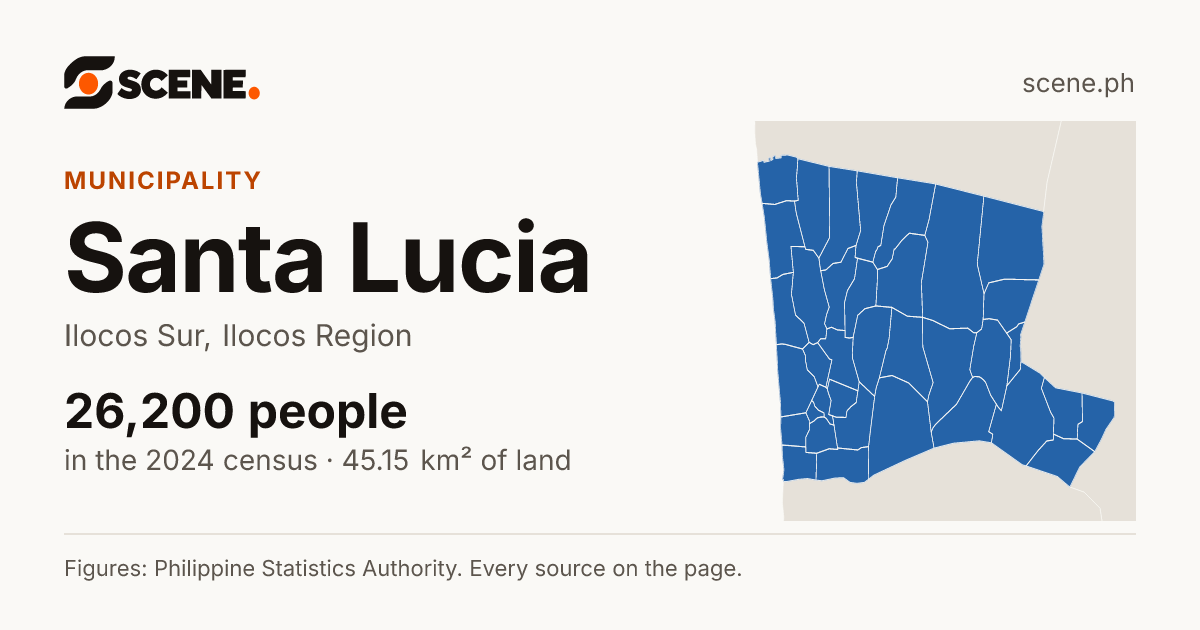 Santa Lucia, Ilocos Sur, municipality: 26,200 people in the 2024 census