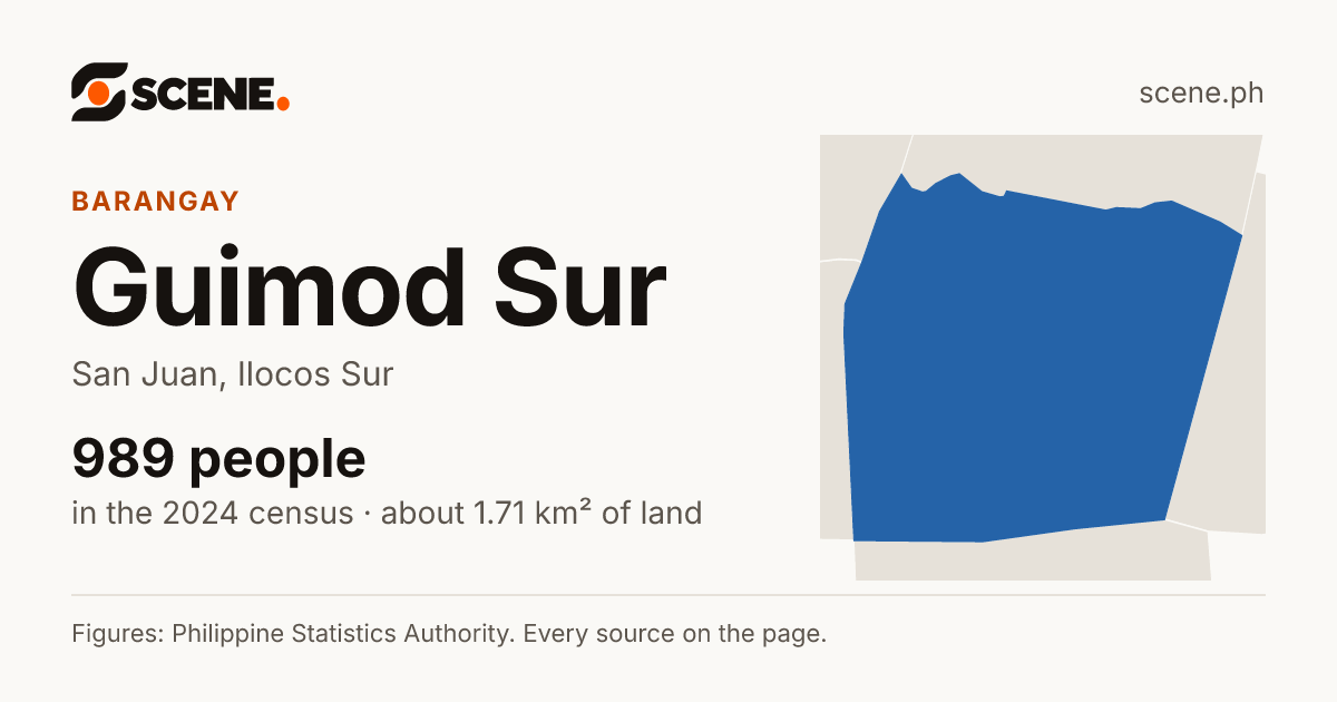 Guimod Sur, San Juan, barangay: 989 people in the 2024 census