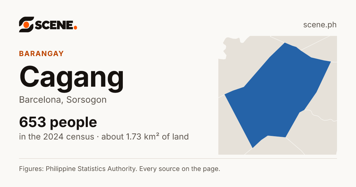 Cagang, Barcelona, barangay: 653 people in the 2024 census