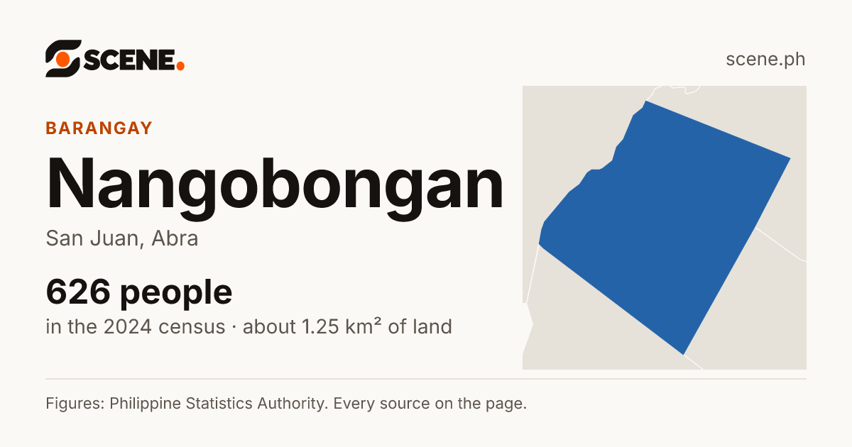 Nangobongan, San Juan, barangay: 626 people in the 2024 census