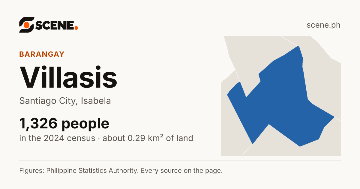 Villasis, Santiago City, barangay: 1,326 people in the 2024 census