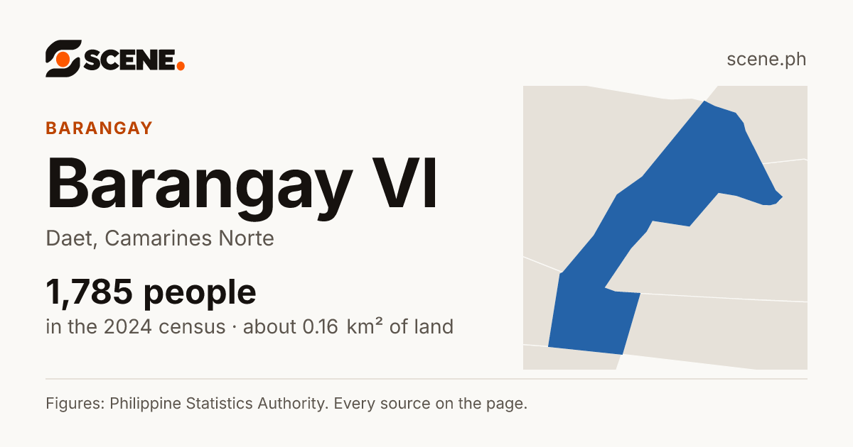 Barangay VI, Daet, barangay: 1,785 people in the 2024 census