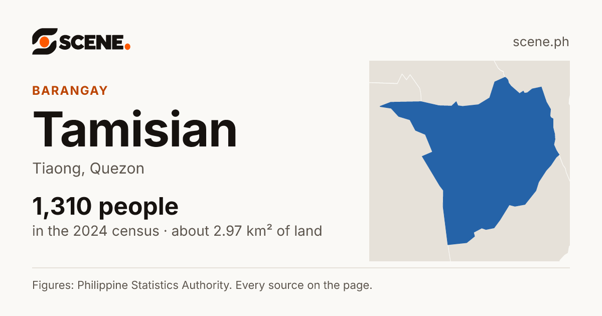 Tamisian, Tiaong, barangay: 1,310 people in the 2024 census