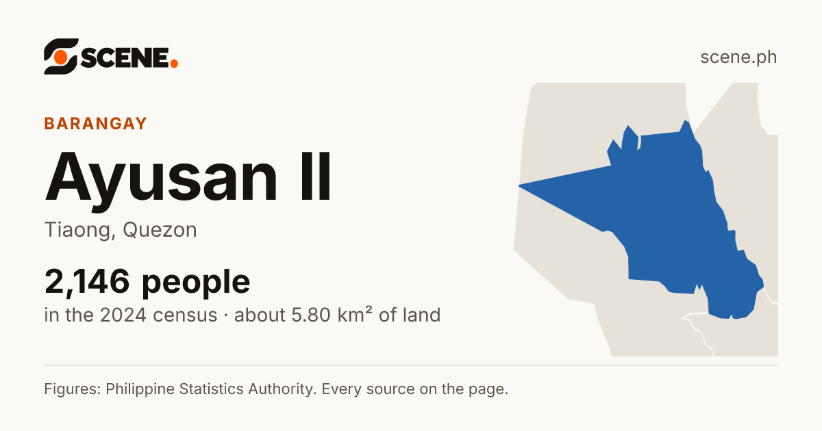 Ayusan II, Tiaong, barangay: 2,146 people in the 2024 census