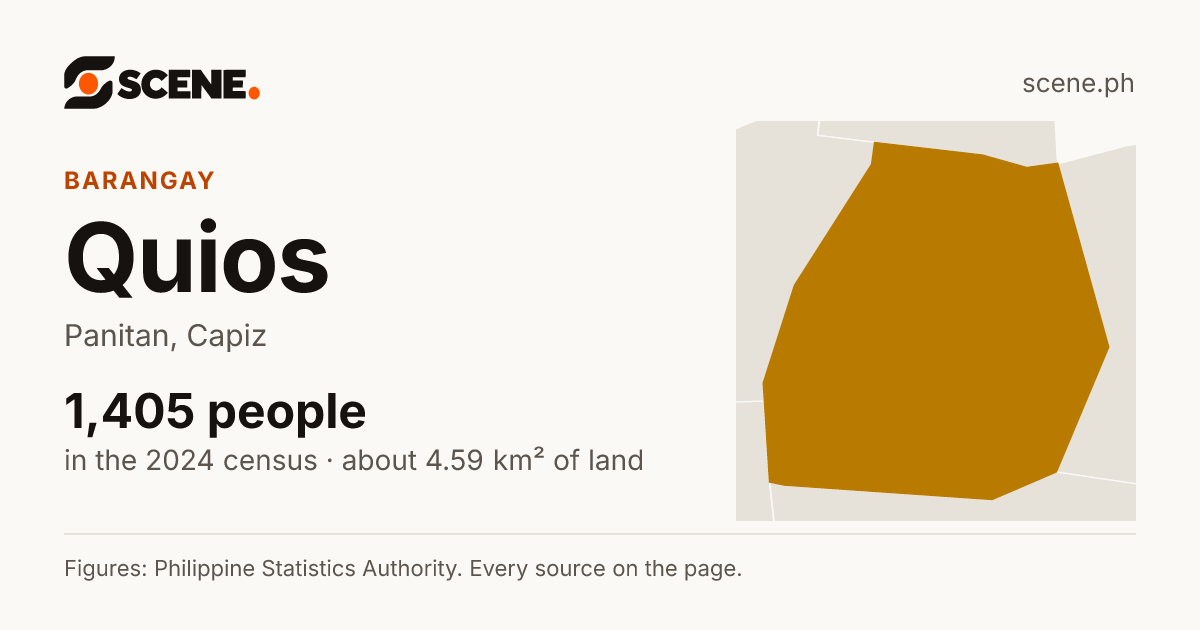 Quios, Panitan, barangay: 1,405 people in the 2024 census