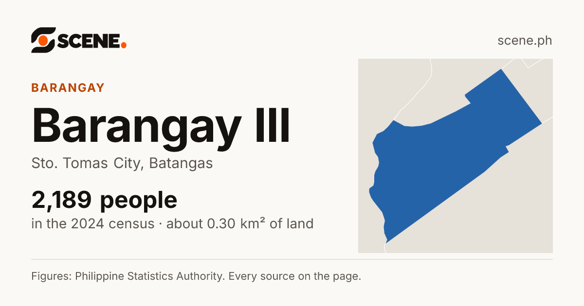 Barangay III, Sto. Tomas City, barangay: 2,189 people in the 2024 census