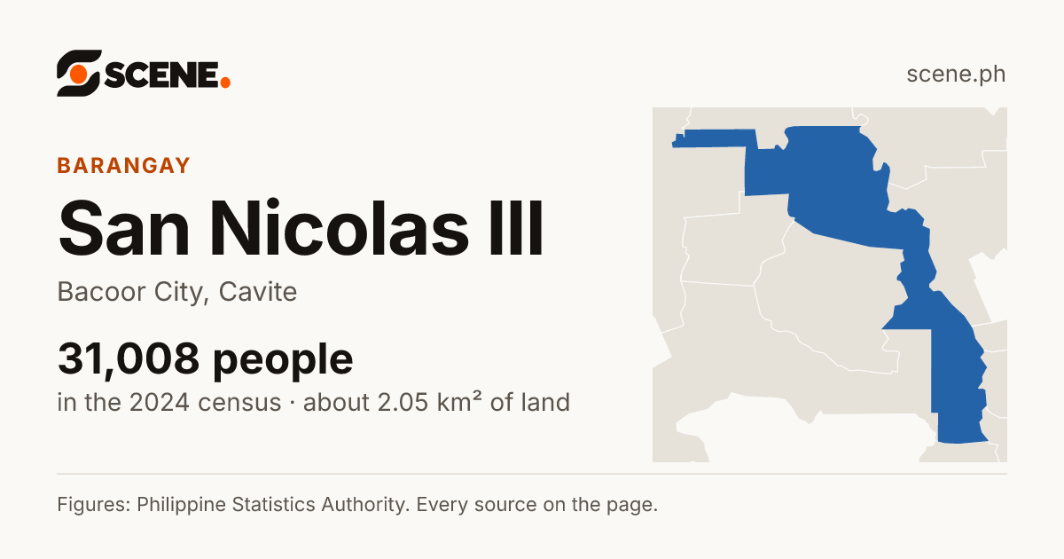 San Nicolas III, Bacoor City, barangay: 31,008 people in the 2024 census