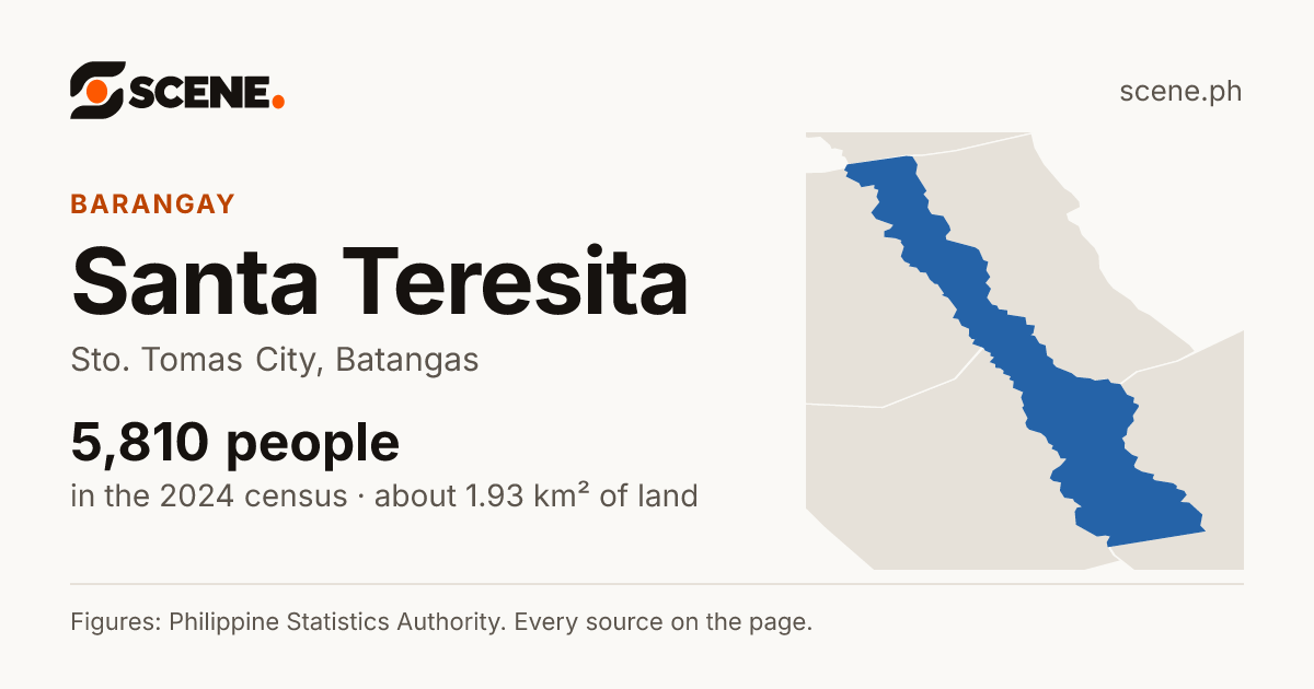 Santa Teresita, Sto. Tomas City, barangay: 5,810 people in the 2024 census