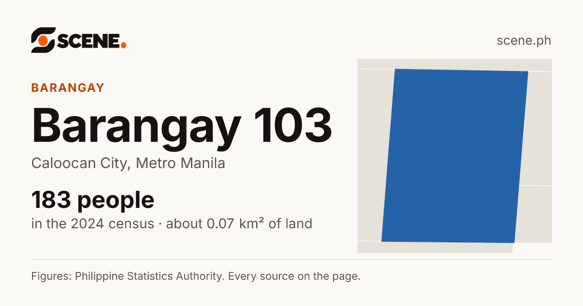 Barangay 103, Caloocan City, barangay: 183 people in the 2024 census