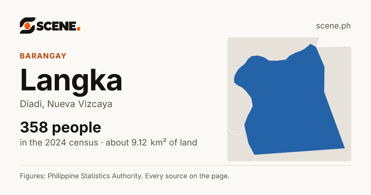Langka, Diadi, barangay: 358 people in the 2024 census