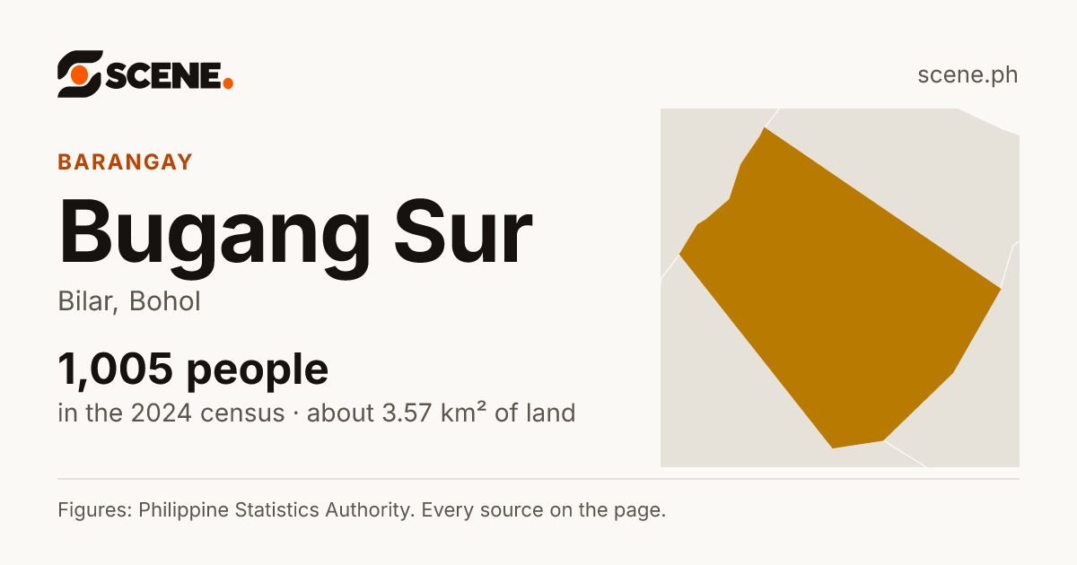 Bugang Sur, Bilar, barangay: 1,005 people in the 2024 census