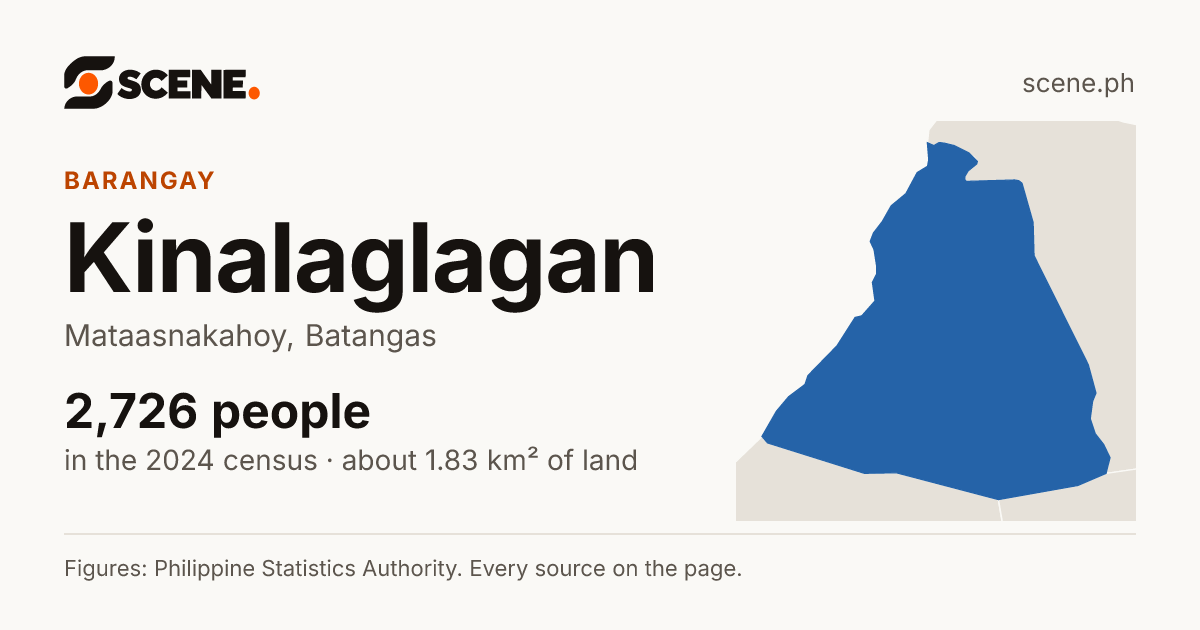 Kinalaglagan, Mataasnakahoy, barangay: 2,726 people in the 2024 census